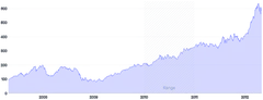 AreaChart - range-annotation